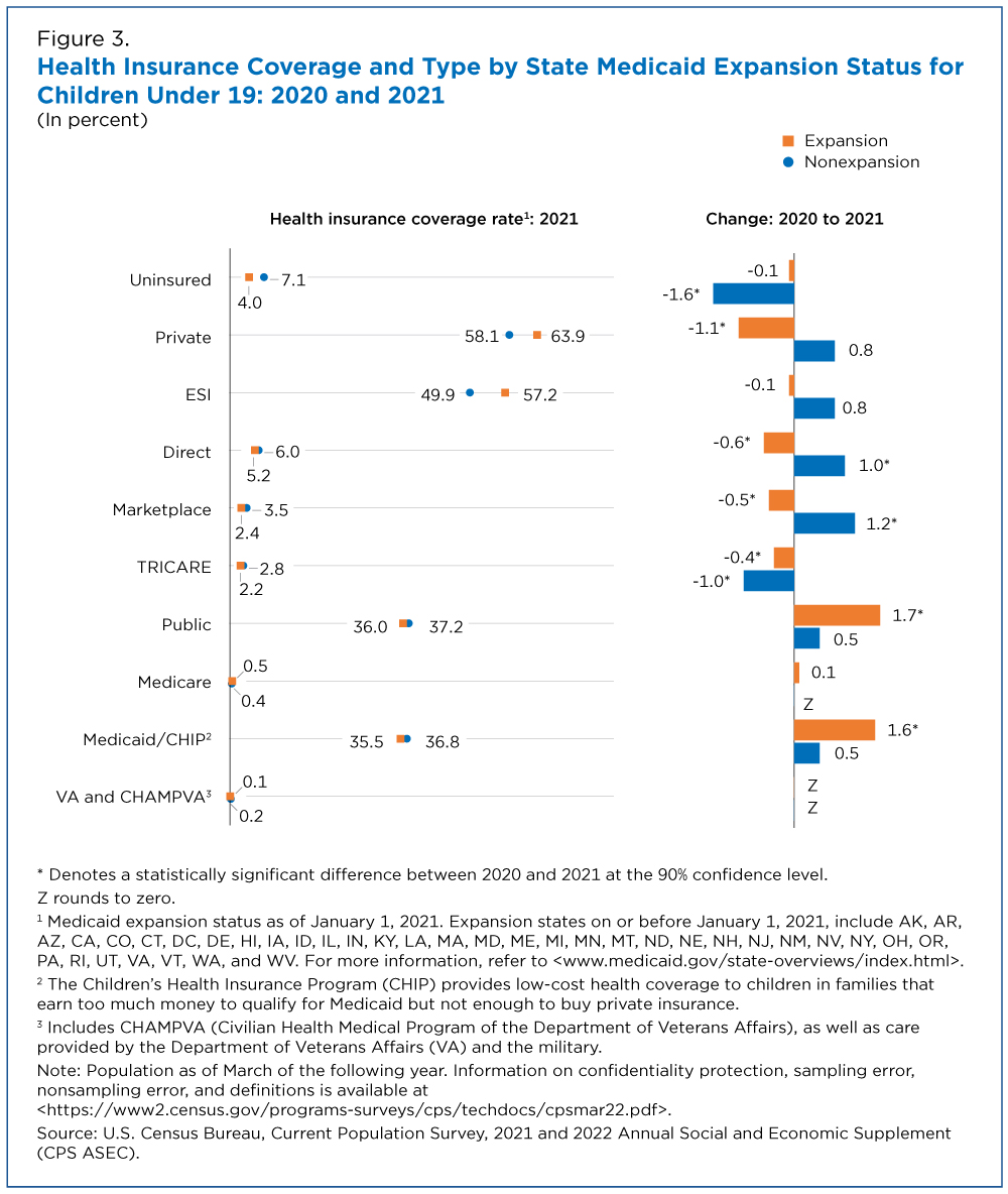 Figure 3. Health Insurance Coverage and Type by State Medicaid Expansion Status for Children Under 19: 2020 and 2021