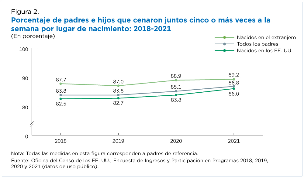 Figura 2. Porcentaje de padres e hijos que cenaron juntos cinco o más veces a la semana por lugar de nacimiento: 2018-2021