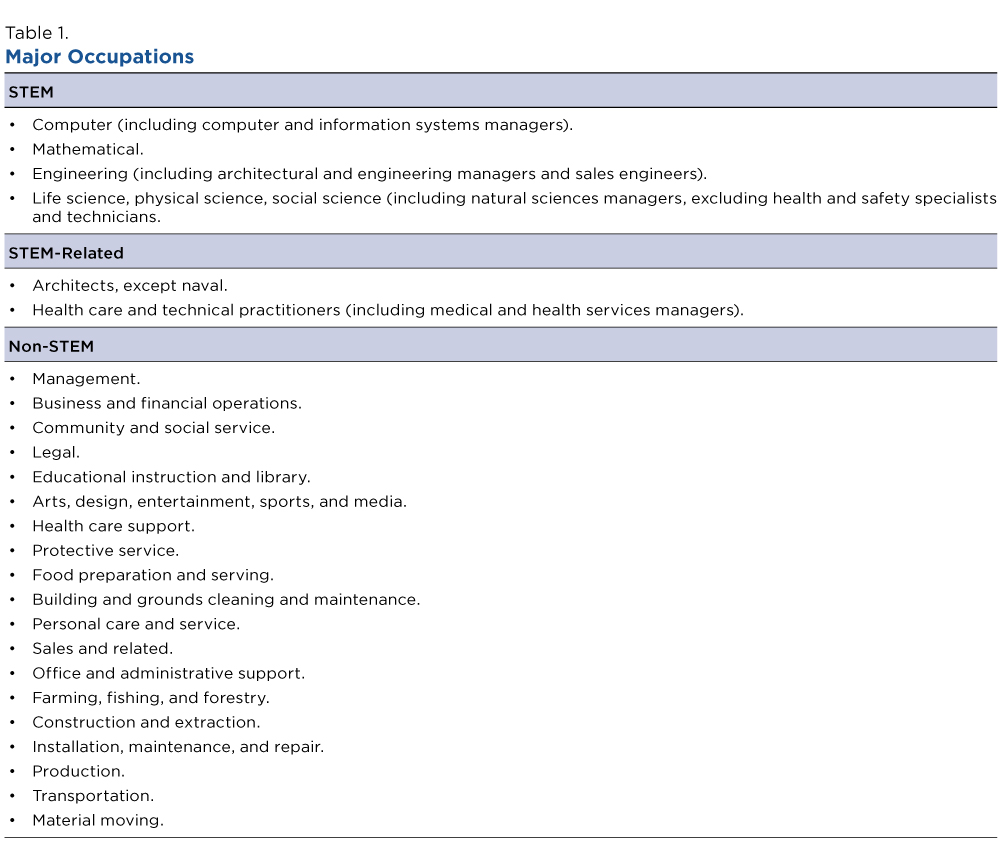 Table 1. Major Occupations