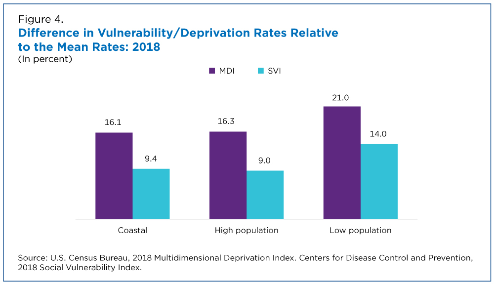 Figure 4. Difference in Vulnerability/Deprivation Rates Relative to the Mean Rates: 2018 