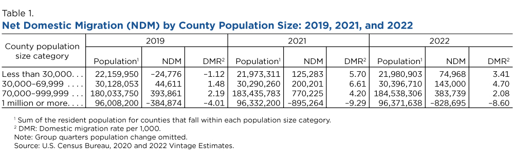 Table 1. Net Domestic Migration (NDM) by County Population Size: 2019, 2021, and 2022