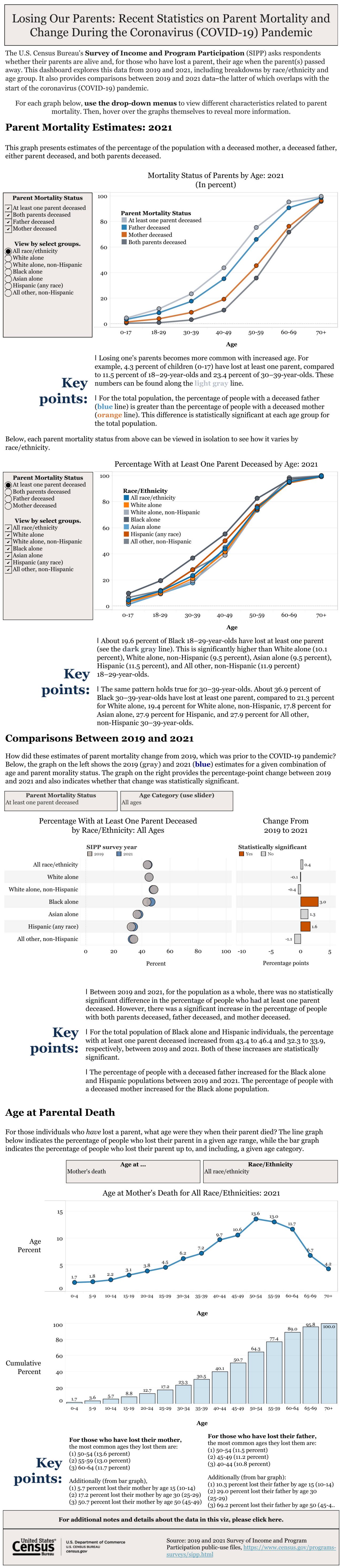 Losing Our Parents: Recent Statistics on Parent Mortality and Change During the Coronavirus (COVID-19) Pandemic