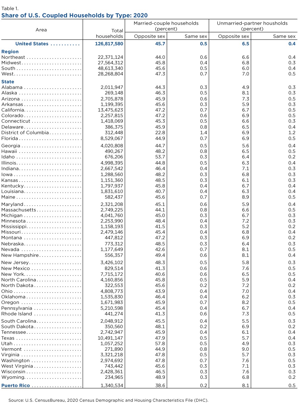 Table 1. Share of U.S. Coupled Households by Type: 2020