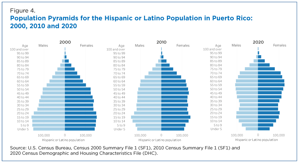 Figure 4. Population Pyramids for the Hispanic or Latino Population in Puerto Rico: 2000, 2010 and 2020 