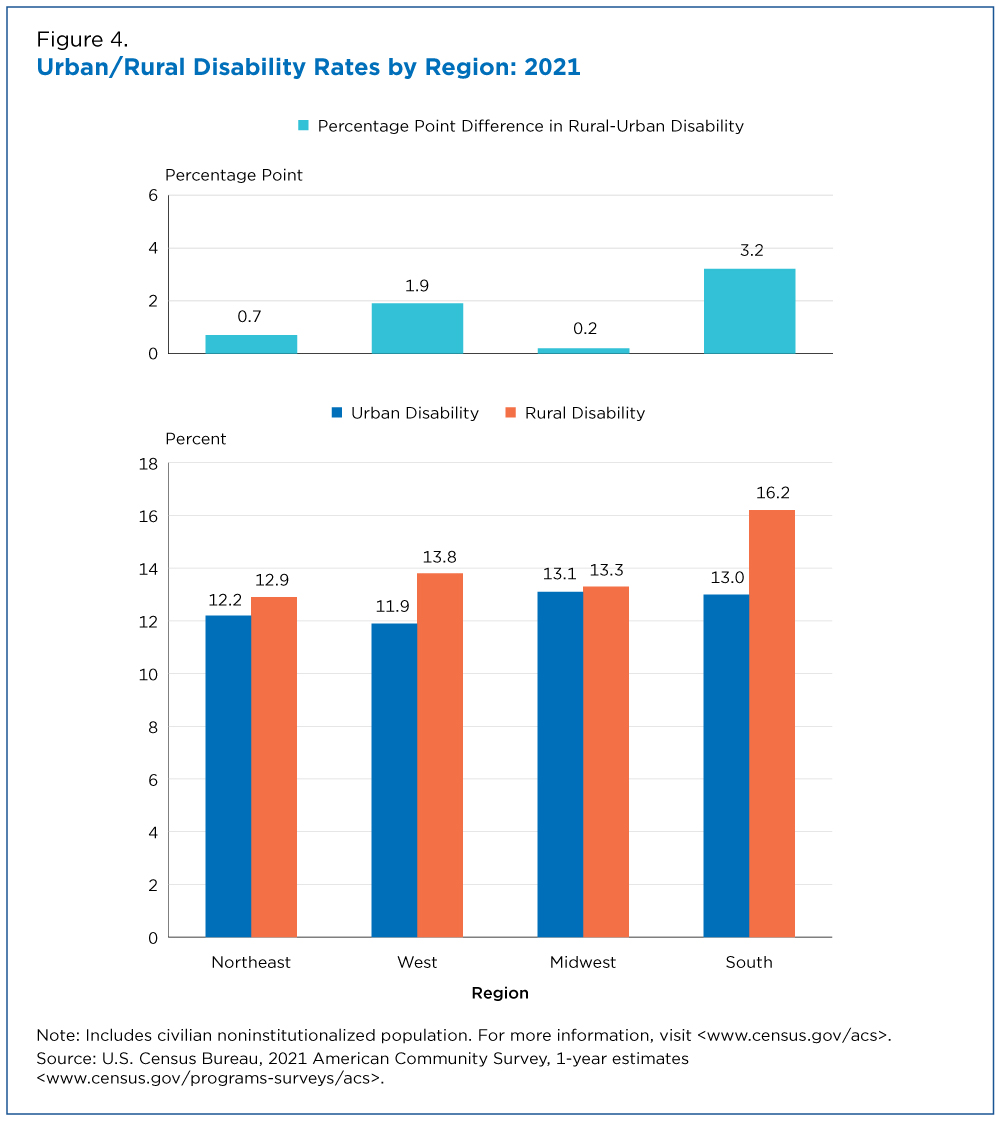 Figure 4. Urban/Rural Disability Rates by Region: 2021