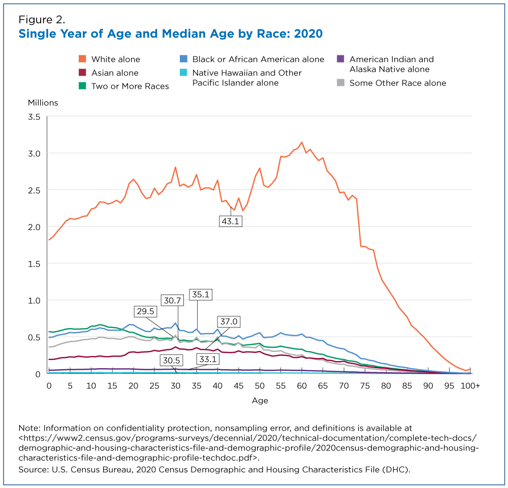 Figure 2. Single Year of Age and Median Age by Race: 2020