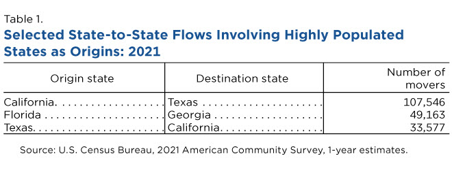 Table 1. Selected State-to-State Flows Involving Highly Populated States as Origins: 2021