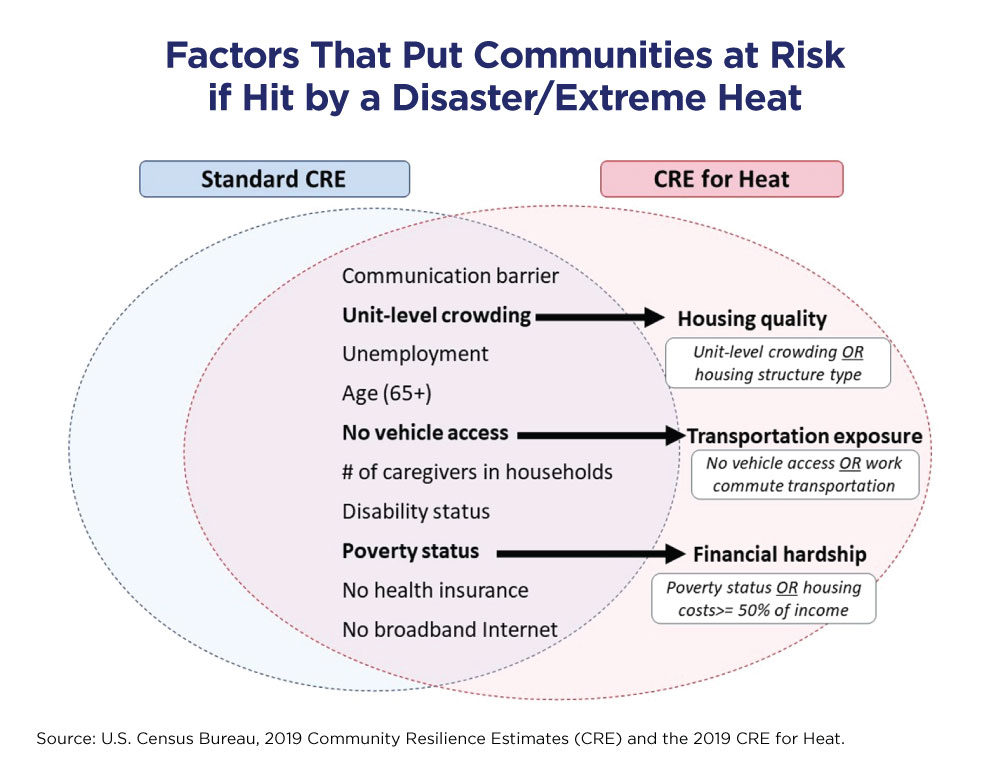 Factors That Put Communities at Risk if Hit by a Disaster/Extreme Heat