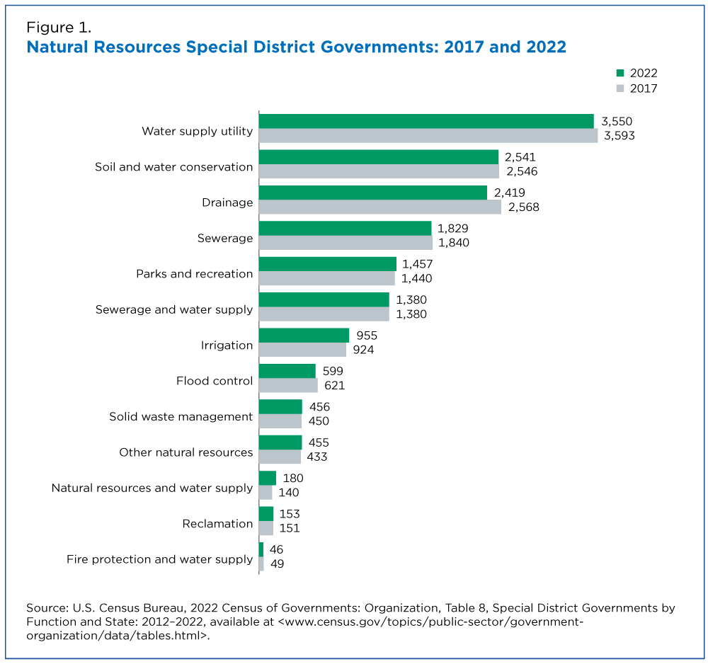 Placeholder Image for Comparison of Natural Resources Special District Governments in 2022 and 2017 Infographic 