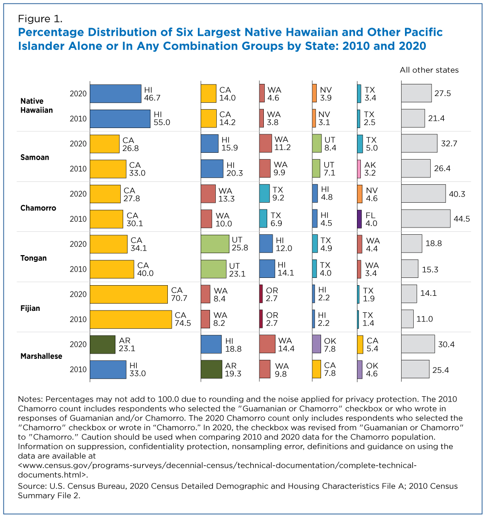 Figure 1. Percentage Distribution of Six Largest Native Hawaiian and Other Pacific islander Alone or In Any Combination Groups by State: 2010 and 2020