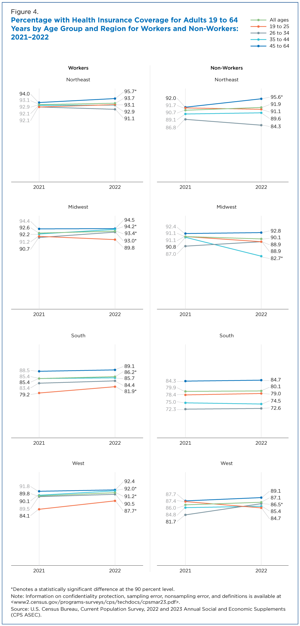 Figure 4. Percentage with Health Insurance Coverage for Adults 19 to 64 Years by Age Group and Region for Workers and Non-Workers: 2021-2022