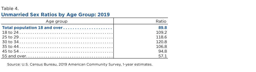 Table 4. Unmarried Sex Ratios by Age Group: 2019