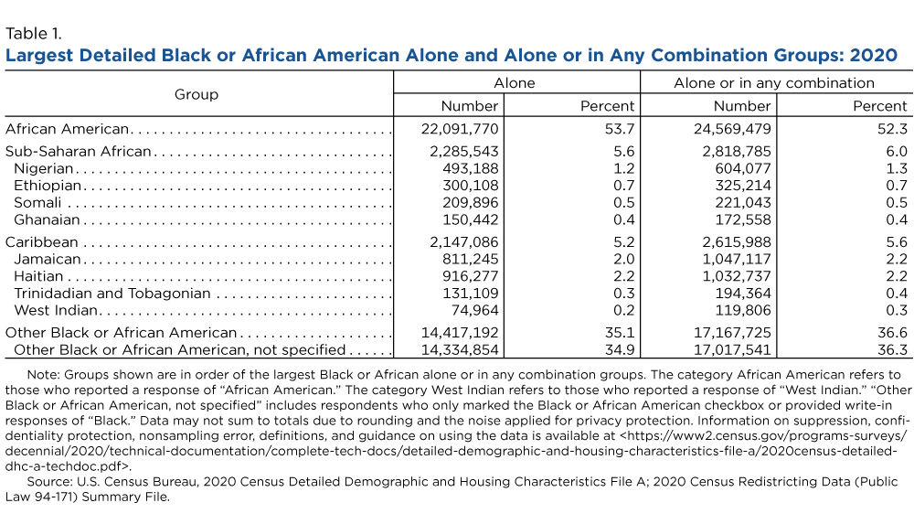 Table 1. Largest Detailed Black or African American Alone and Alone or in Any Combination Groups: 2020