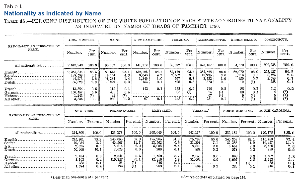 Table 1. Nationality as Indicated by Name