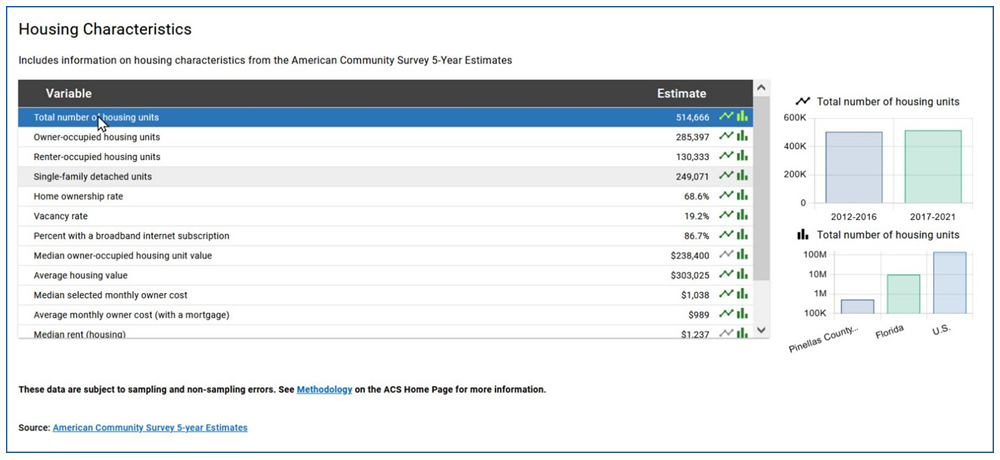 Screen shot of Census Business Builder Housing Characteristics report