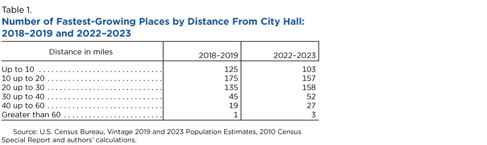 Table 1. Number of Fastest-Growing Places by Distance From City Hall: 2018-2019 and 2022-2023
