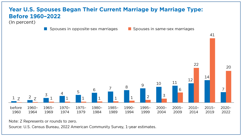 Year U.S. Spouses Began Their Current Marriage by Marriage Type: Before 1960-2022