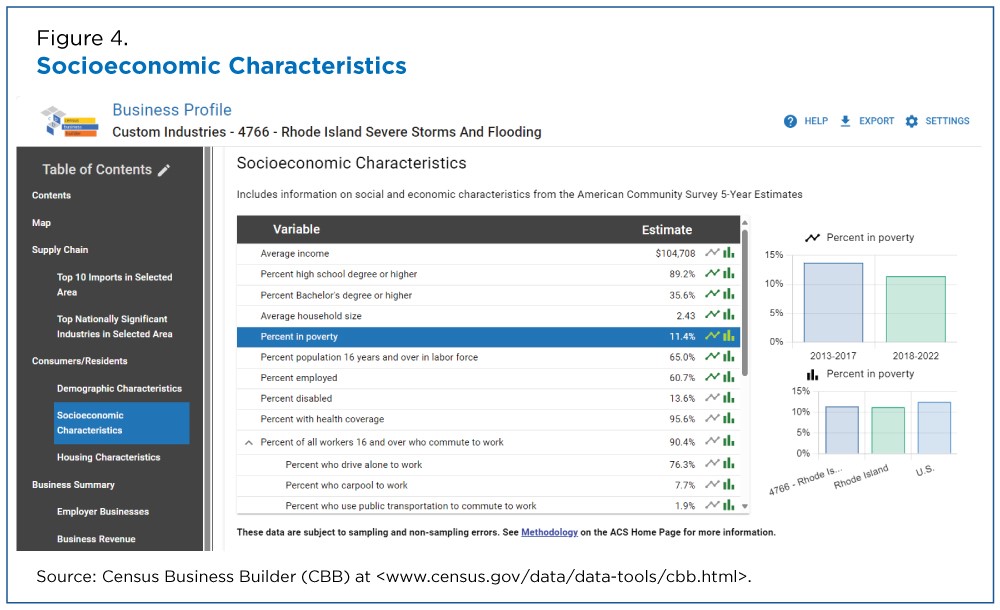 Figure 4. Socioeconomic Characteristics