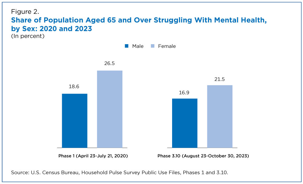 Share of Population Aged 65 and Over Struggling With Mental Health, by Sex: 2020 and 2023