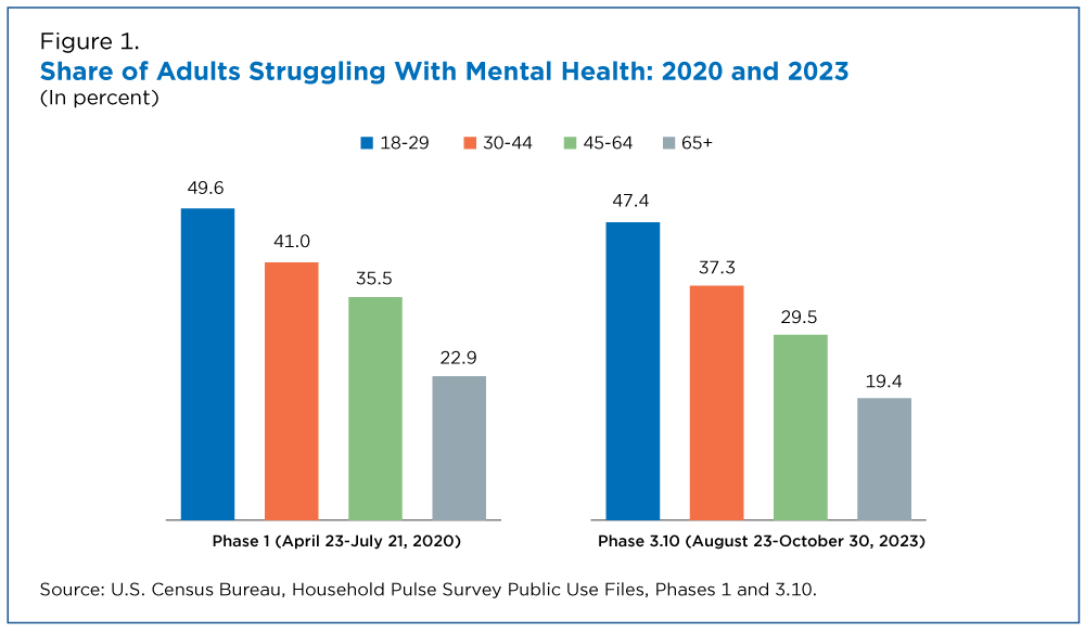 Share of Adults Struggling With Mental Health: 2020 and 2023