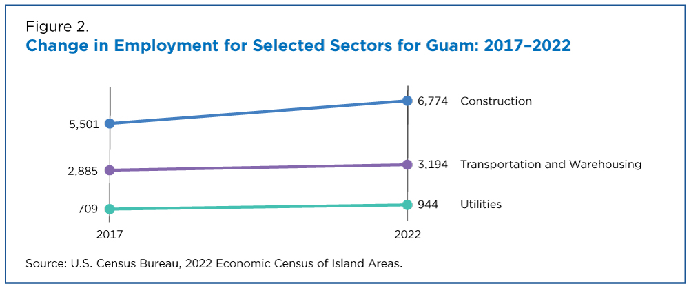Figure 2. Change in Employment for Selected Sectors for Guam: 2017-2022