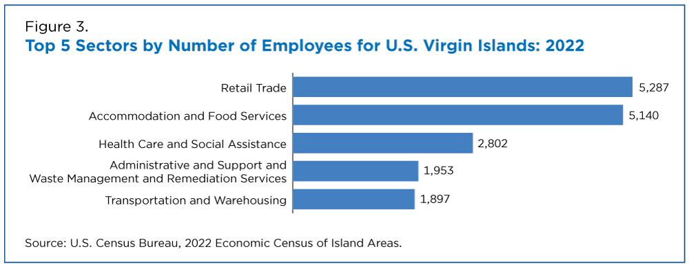 Figure 3. Top 5 Sectors by Number of Employees for U.S. Virgin Islands: 2022