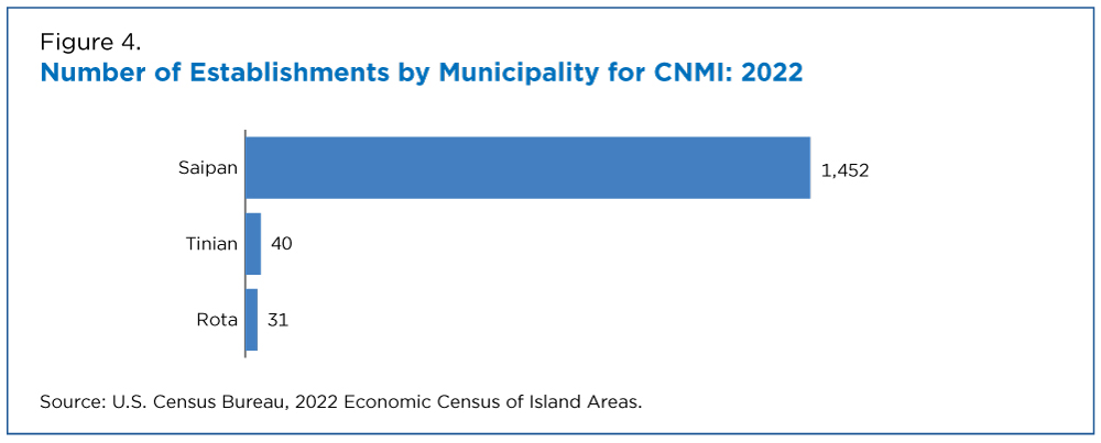 Figure 4. Number of Establishments by Municipality for CNMI: 2022