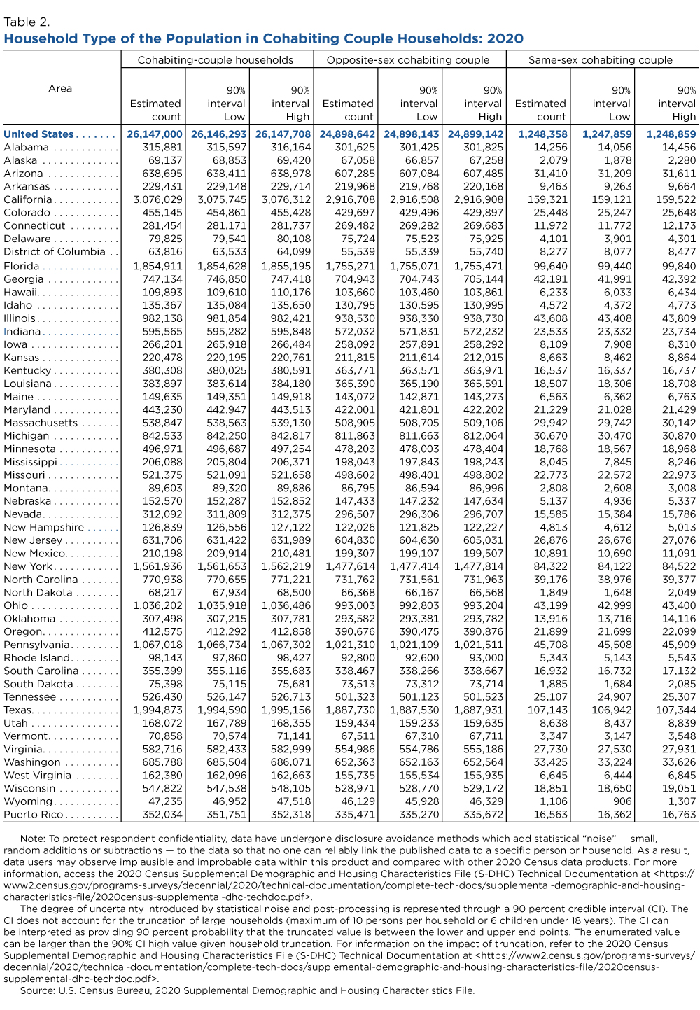 Household Type of the Population in Cohabiting Couple Households: 2020
