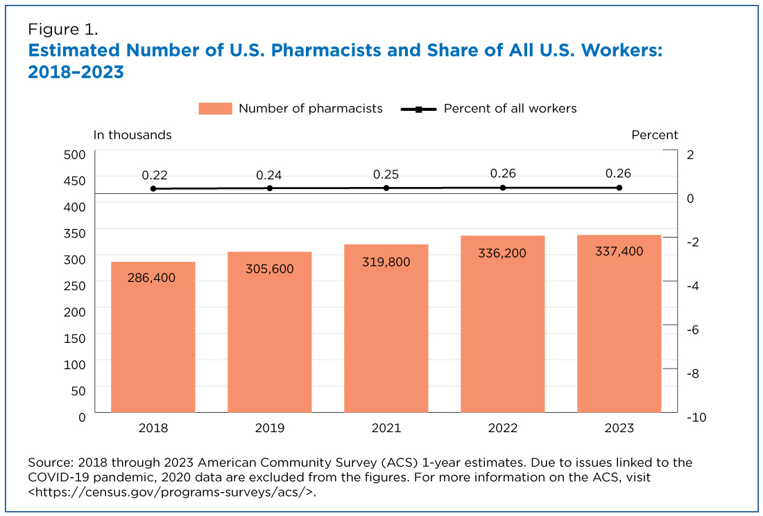 Estimated Number of U.S. Pharmacists and Share of All U.S. Workers: 2018-2023