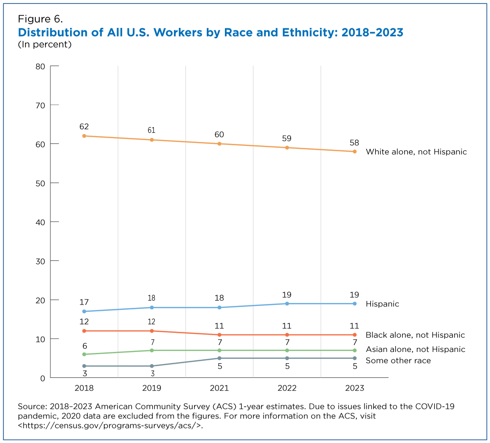 Distribution of All U.S. Workers by Race and Ethnicity: 2018-2023