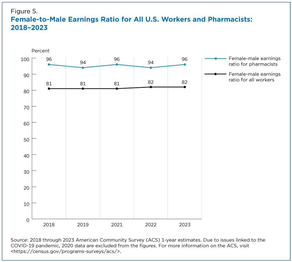 Female-to-Male Earnings Ratio for All U.S. Workers and Pharmacists: 2018-2023
