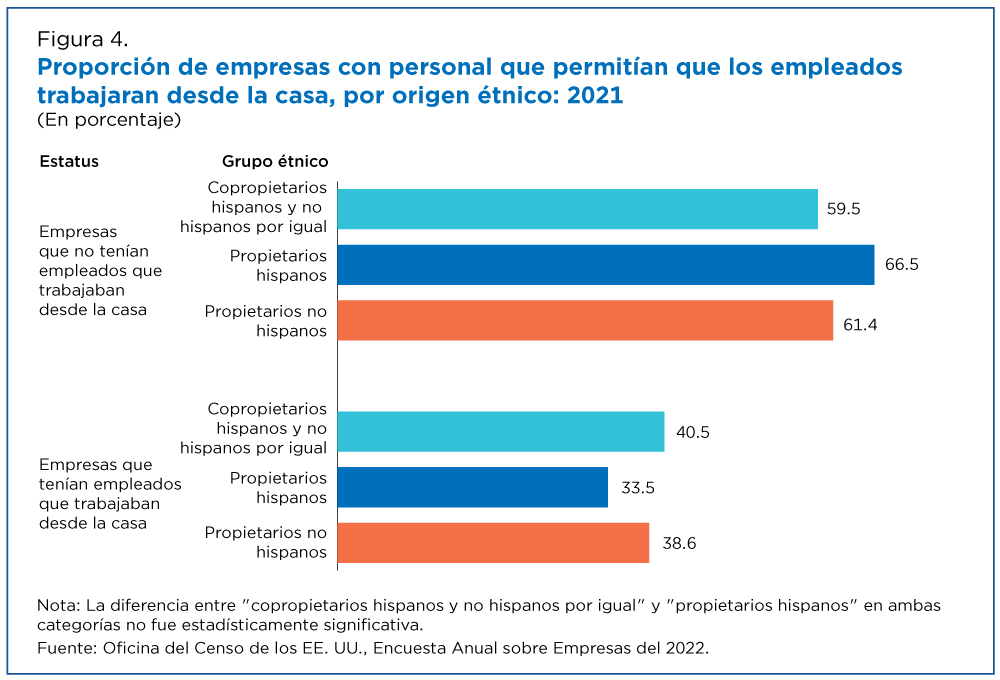 Figura 4. Proporción de empresas con personal que permitían que los empleados trabajaran desde la casa, por origen étnico: 2021 