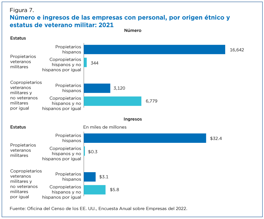 Figura 7. Número e ingresos de las empresas con personal, por origen étnico y estatus de veterano militar: 2021