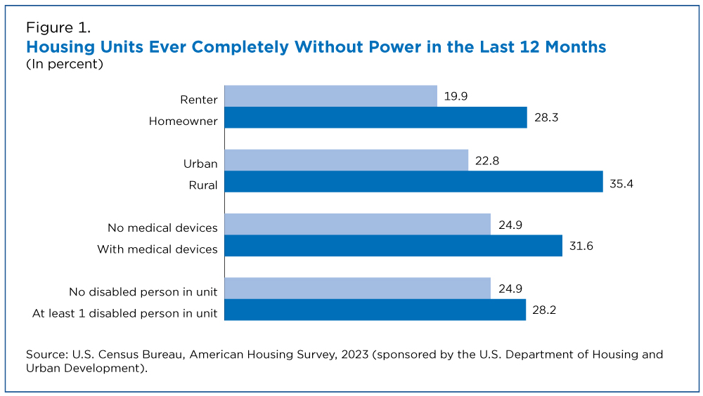 Housing Units Ever Completely Without Power in the Last 12 Months