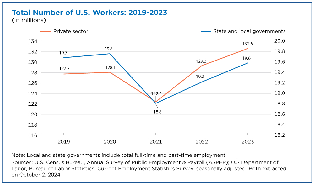 Total Number of U.S. Workers: 2019-2023