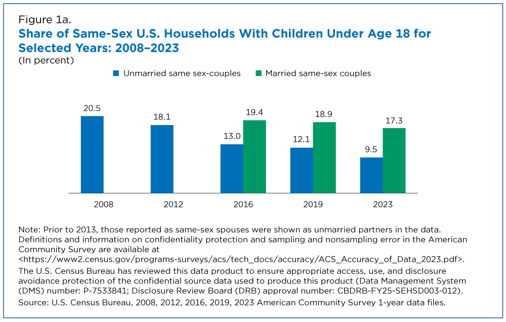 Figure 1a. Share of Same-Sex U.S. Households with Children Under Age 18 for Selected Years: 2008-2023