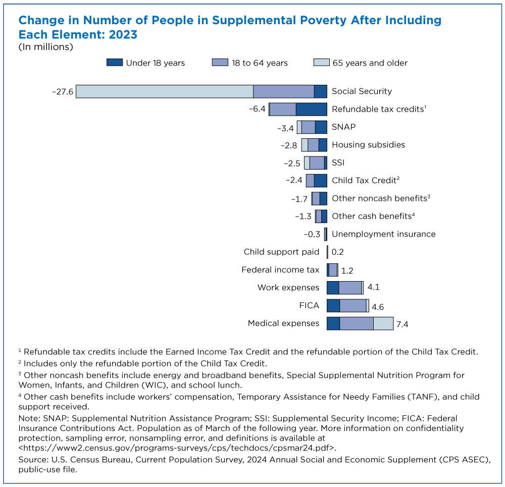 Change in Number of People in Supplemental Poverty After Including Each Element: 2023
