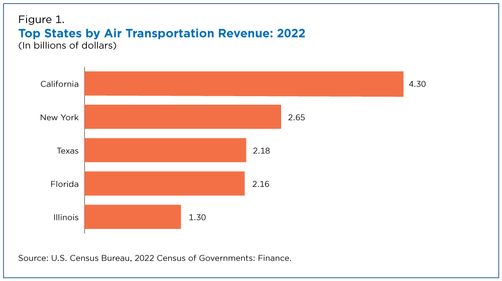 Figure 1. Top States by Air Transportation Revenue: 2022