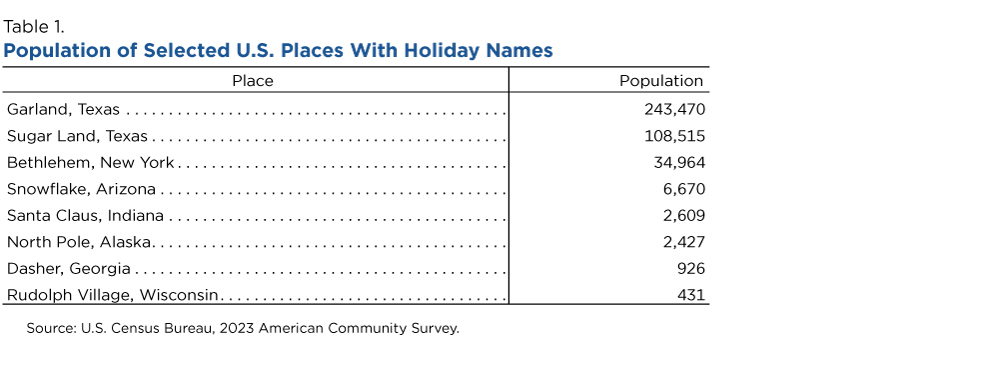 Table 1. Population of Selected U.S. Places With Holiday Names