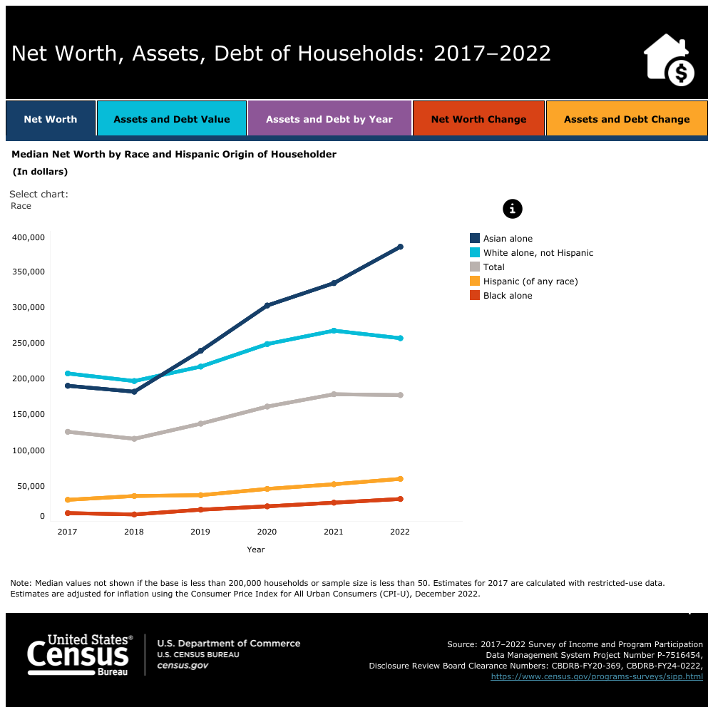 Net Worth, Assets, Debt of Households: 2017-2022