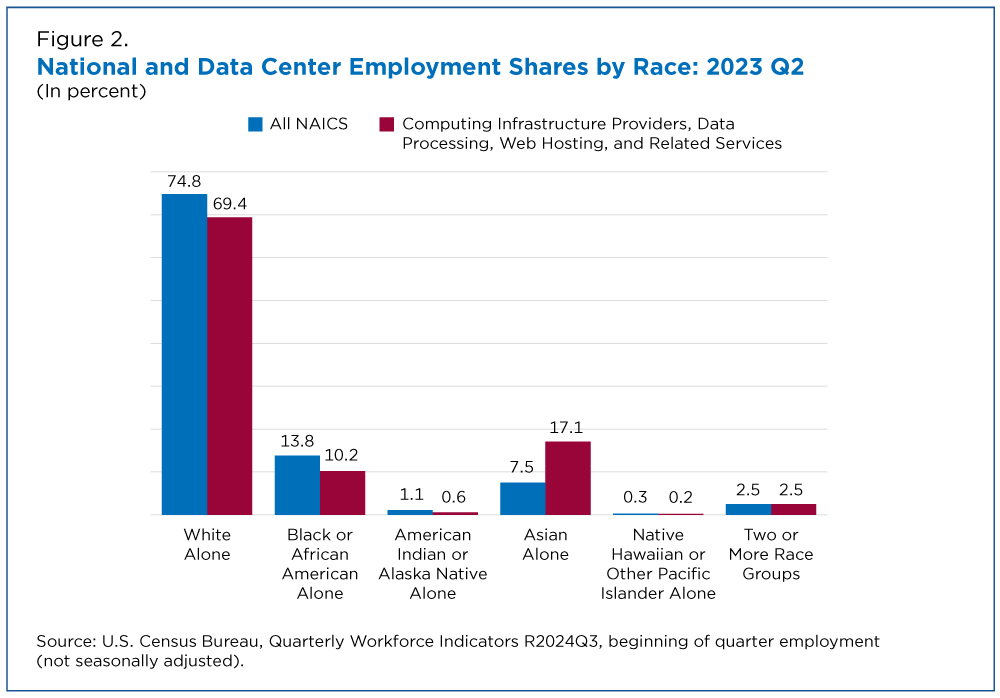 National and Data Center Employment Shares by Race: 2023 Q2