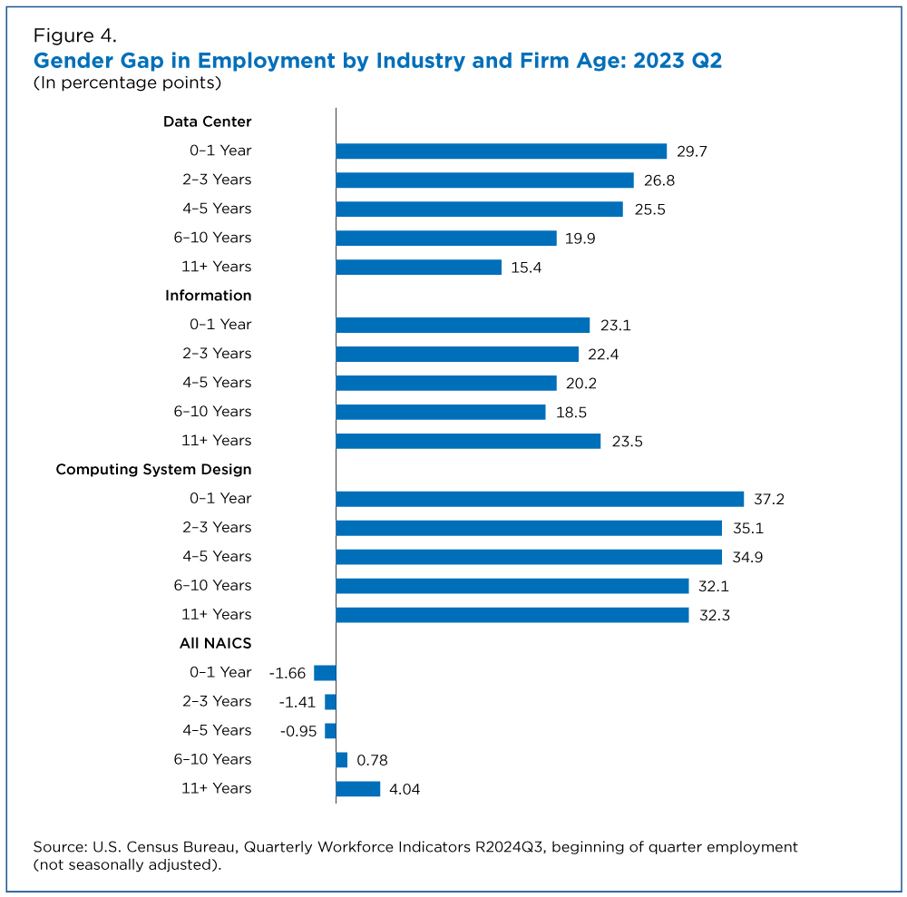 Gender Gap in Employment by Industry and Firm Age: 2023 Q2