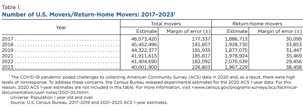 Number of U.S. Movers/Return-Home Movers: 2017-2023