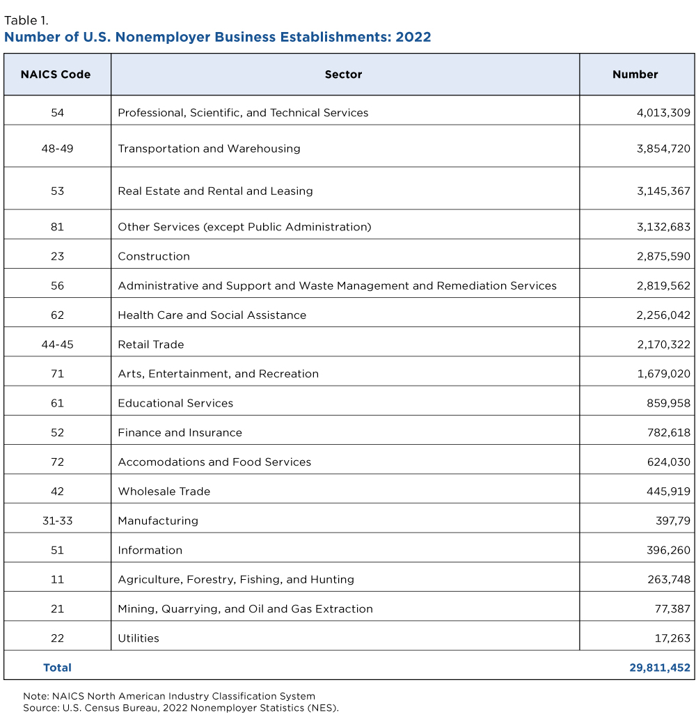 Table 1. Number of U.S. Nonemployer Business Establishments: 2022