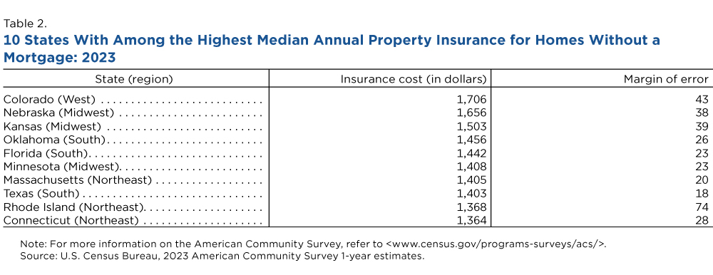 Table 2. 10 States With Among the Highest Median Annual Property Insurance for Homes Without a Mortgage: 2023