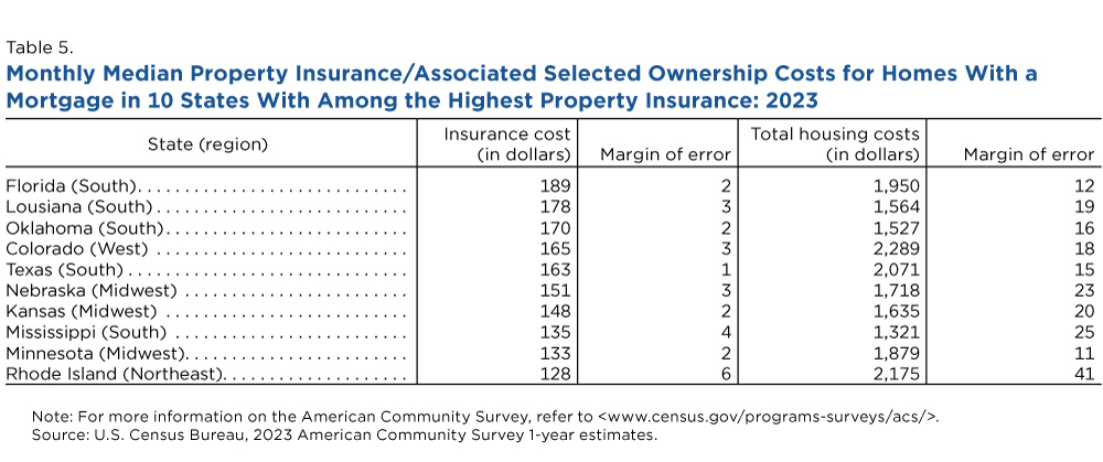 Table 5. Monthly Median Property Insurance/Associated Selected Ownership Costs for Homes With a Mortgage in 10 States With Among the Highest Property Insurance: 2023