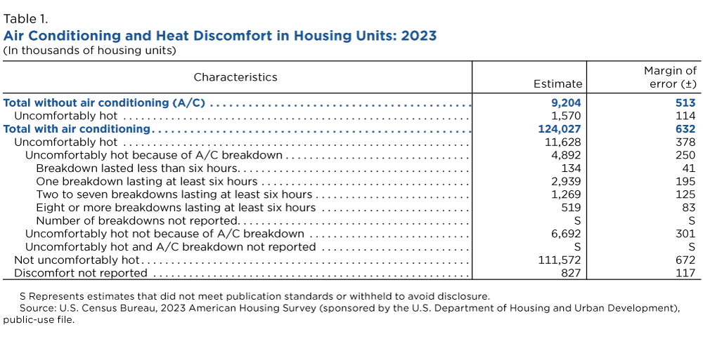 Table 1. Air Conditioning and Heat Discomfort in Housing Unit: 2023