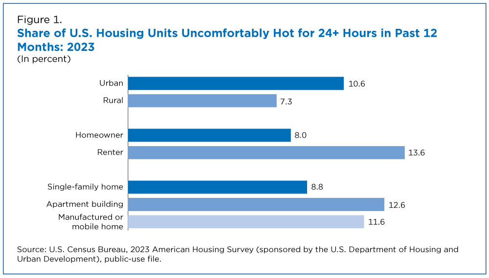 Figure 1. Share of U.S. Housing Units Uncomfortably Hot for 24+ Hours in Past 12 Months: 2023