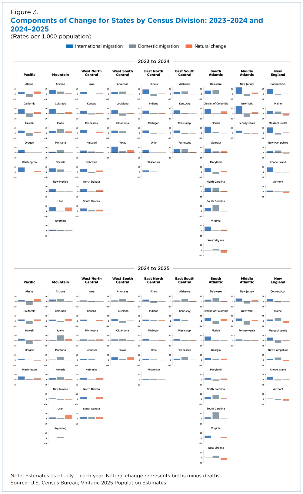 Figure 3. Components of Change for States by Census Divison: 2023-2024 and 2024-2025