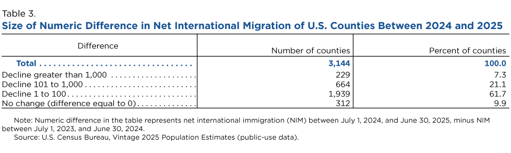 Table 3. Size of Numeric Difference in Net International Migration of U.S. Counties Between 2024 and 2025